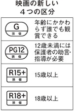 映画の新しい4つの区分