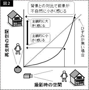 図２